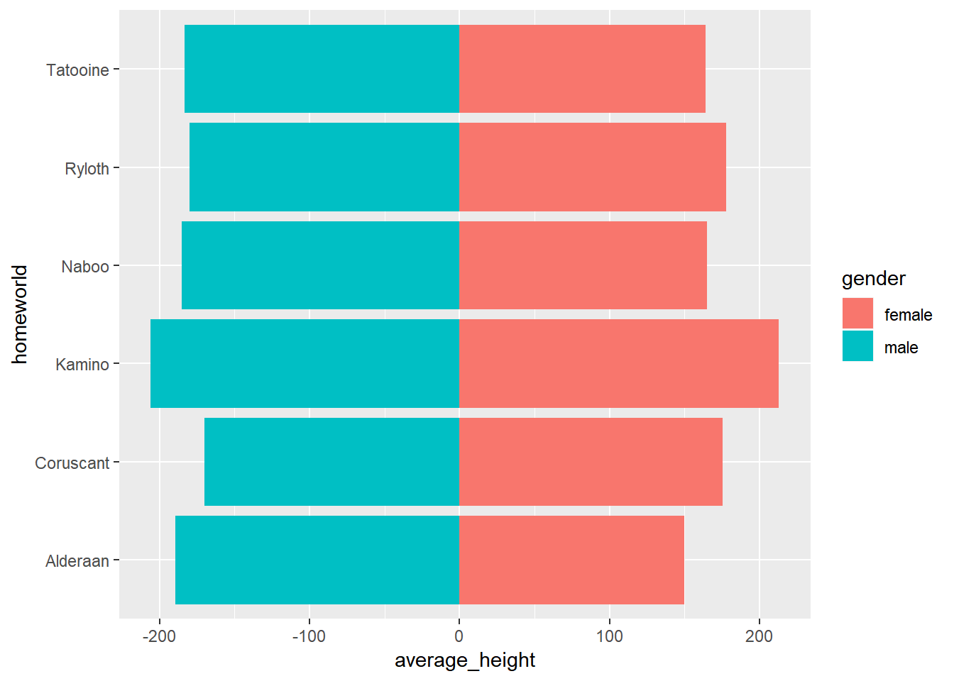 Diverging Bar Chart In Ggplot R Charts Bar Chart Chart Bar Graphs Hot